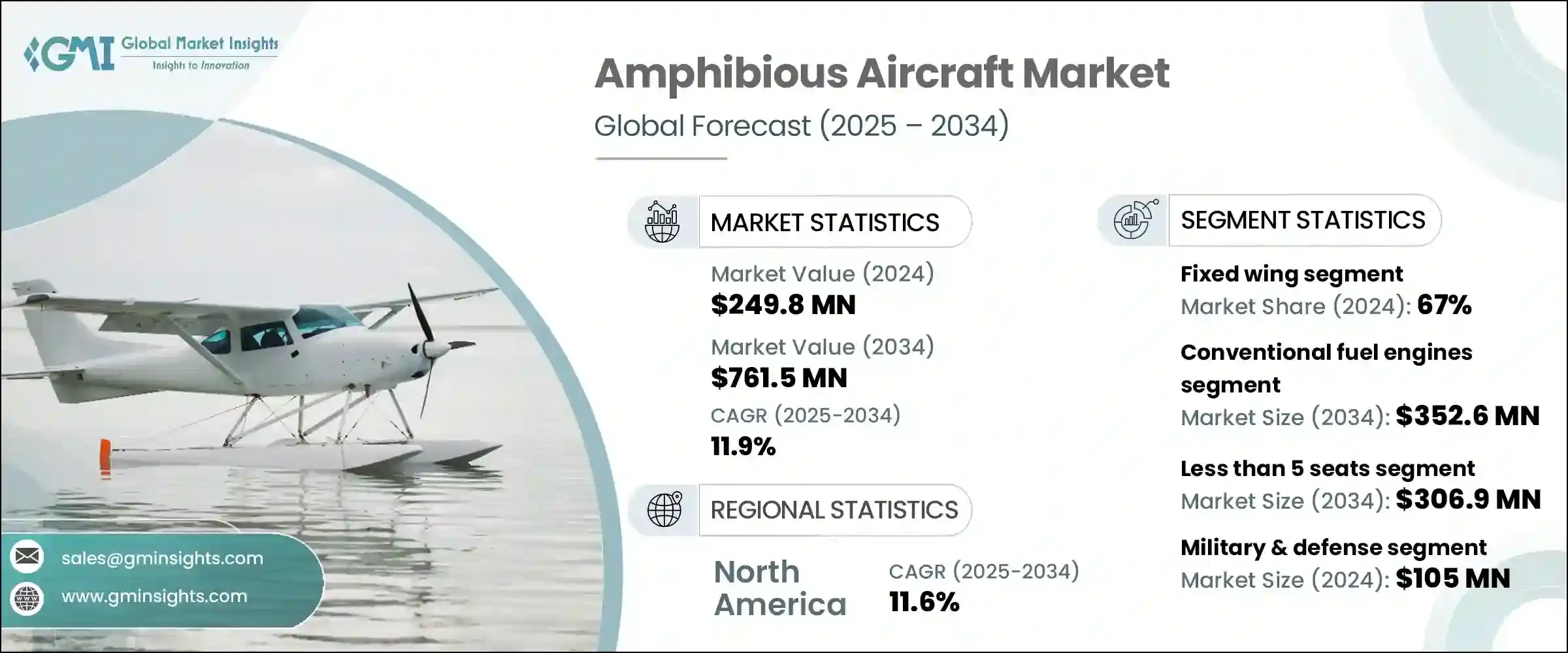 Amphibious Aircraft Market