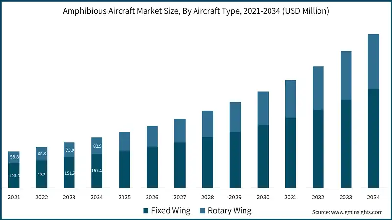 Amphibious Aircraft Market Size, By Aircraft Type, 2021-2034 (USD Million)