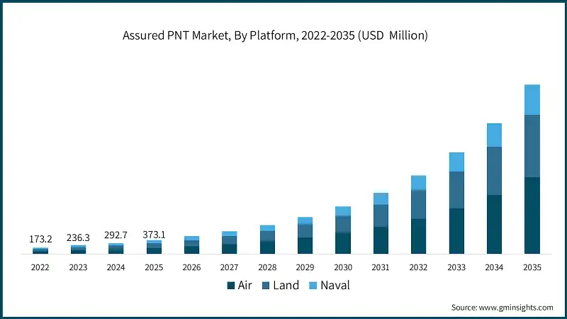 확실한 PNT 시장, 플랫폼별, 2022-2035 (USD 백만)