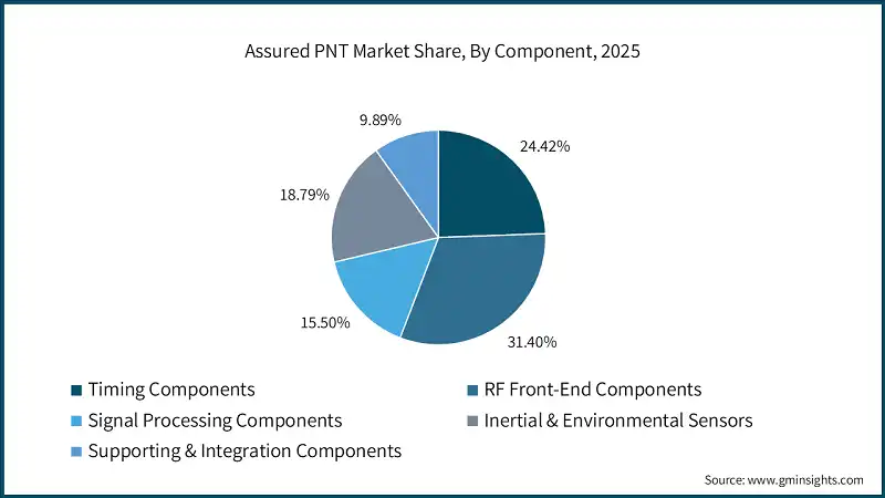 확실한 PNT 시장 점유율, 구성 요소별, 2025
