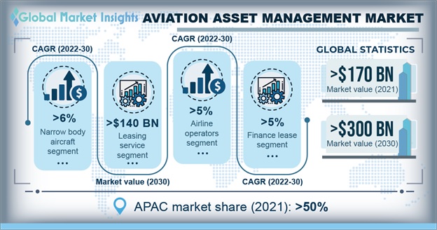 Aviation Asset Management Market