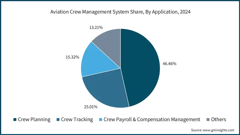 Aviation Crew Management System Market Share, By Application, 2024