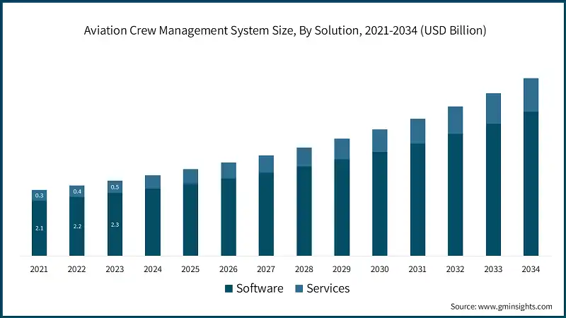 Aviation Crew Management System Market Size, By Solution, 2021-2034 (USD Billion)