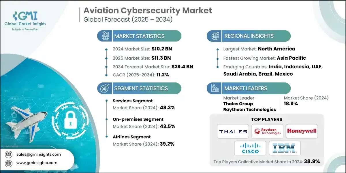 Mercado de ciberseguridad en la aviación