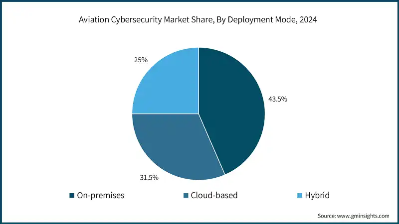 Participación del mercado de ciberseguridad en la aviación, por modo de implementación, 2024