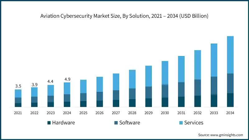 Tamaño del mercado de ciberseguridad en la aviación, por solución, 2021 – 2034 (USD mil millones)