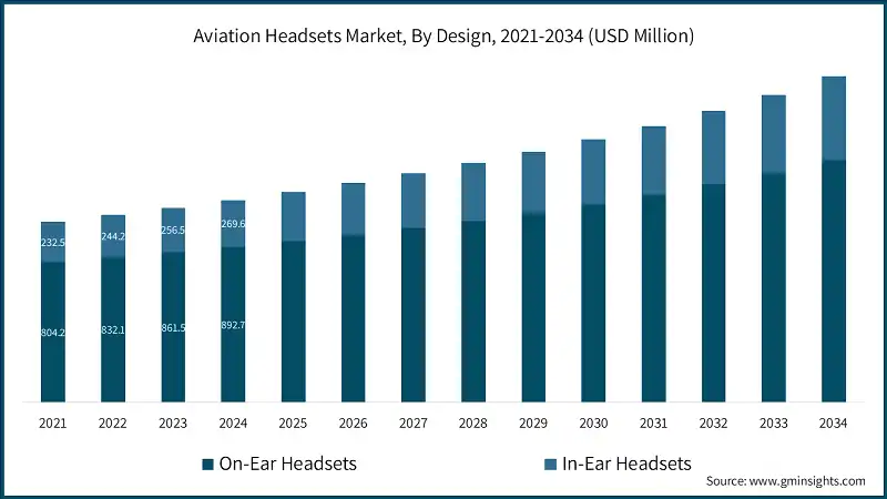 Aviation Headsets Market, By Design, 2021-2034 (USD Million)