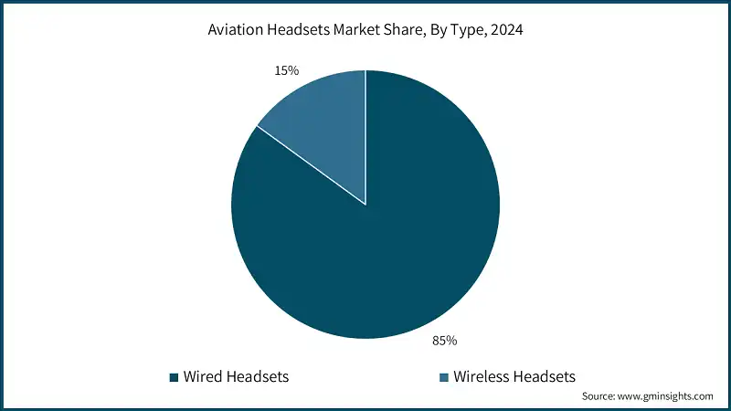 Aviation Headsets Market Share, By Type, 2024 