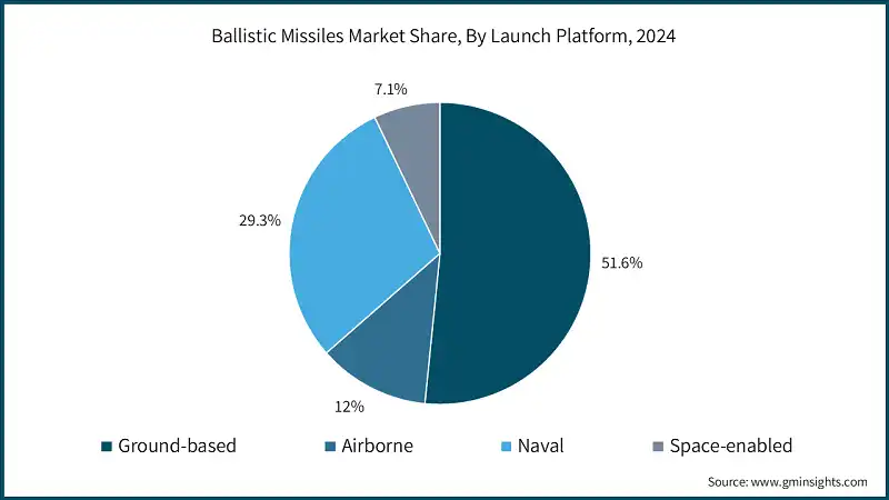 Доля рынка баллистических ракет по платформе запуска, 2024