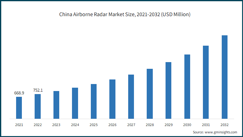 China Airborne Radar Market Size, 2021-2032 (USD Million)