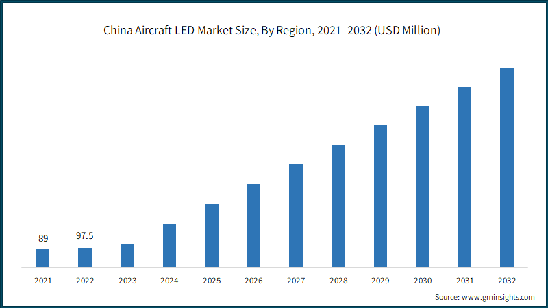 China Aircraft LED Market Size, By Region, 2021- 2032 (USD Million)