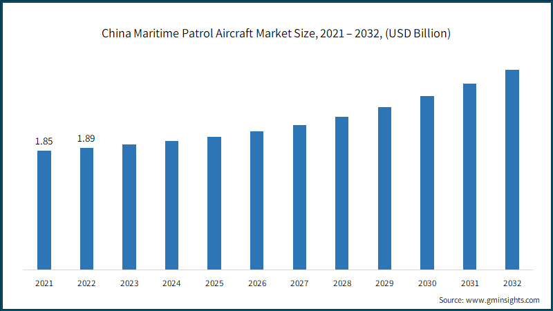 China Maritime Patrol Aircraft Market Size, 2021 – 2032, (USD Billion)