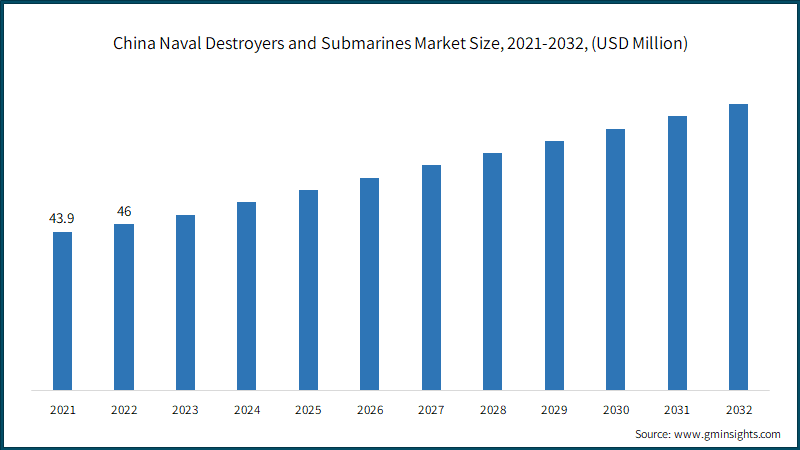 China Naval Destroyers and Submarines Market Size, 2021-2032, (USD Million)