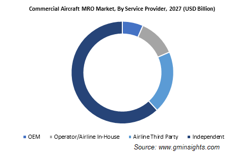 Commercial Aircraft MRO Market Share