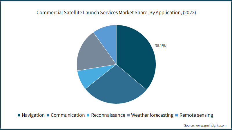 Commercial Satellite Launch Service Market Share, By Application, (2022)