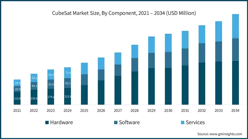 Размер рынка CubeSat по компонентам, 2021 – 2034 (млн. долларов США)