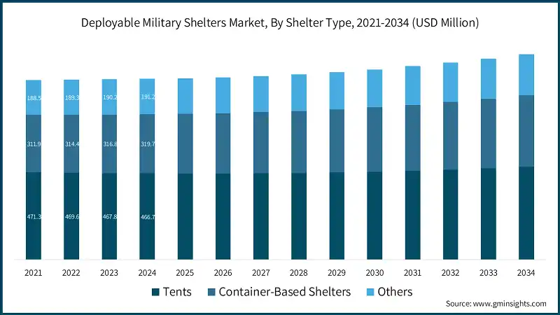 Deployable Military Shelters Market, By Shelter Type, 2021-2034 (USD Million)