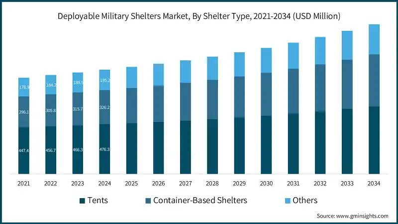 Deployable Military Shelters Market, By Shelter Type, 2021-2034 (USD Million)