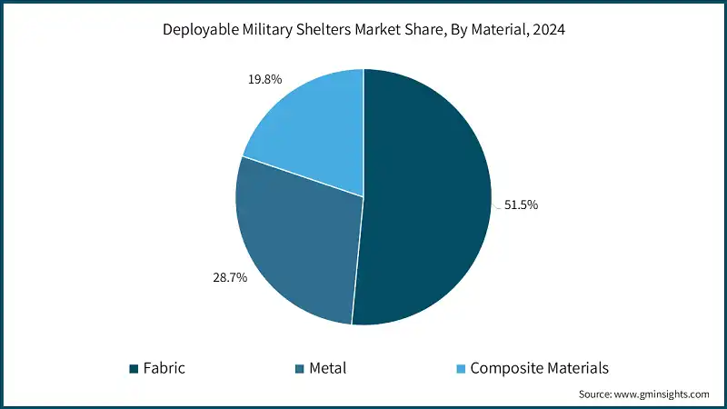 Deployable Military Shelters Market Share, By Material, 2024
