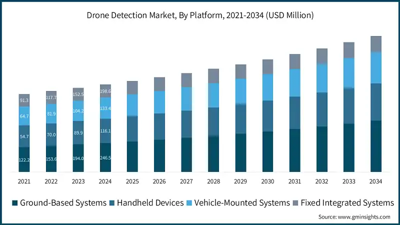 Drone Detection Market, By Platform, 2021-2034 (USD Million)