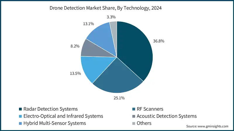 Drone Detection Market Share, By Technology, 2024 