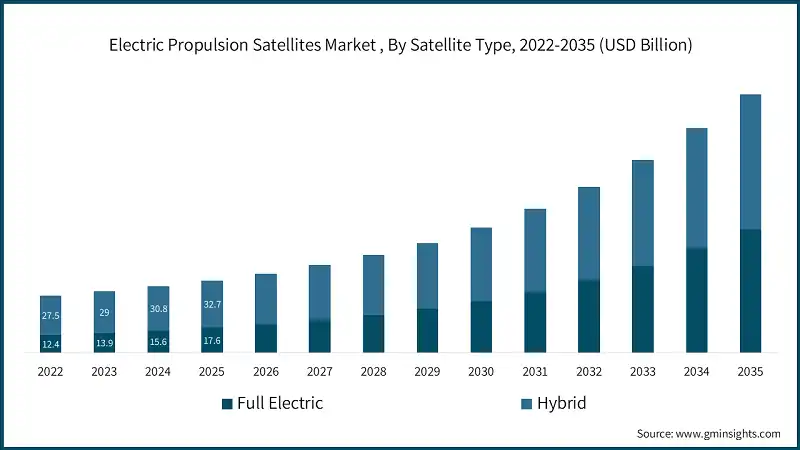 Mercato dei satelliti a propulsione elettrica, per tipo di satellite, 2022-2035 (USD miliardi)