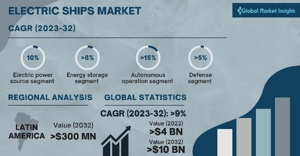 Electric Ships Market 