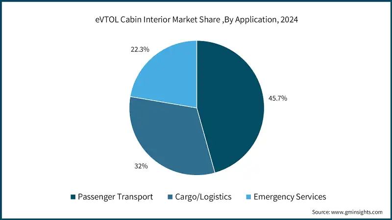 eVTOL Cabin Interior Market Share, By Application, 2024