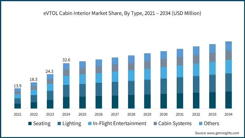 eVTOL Cabin Interior Market Share, By Type, 2021 – 2034 (USD Million)