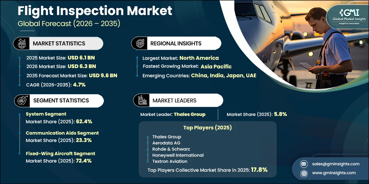 Flight Inspection Market Research Report