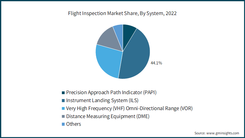 Flight Inspection Market Share, By System, 2022