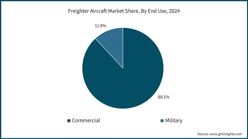 Quota di mercato degli aerei cargo, Per uso finale, 2024
