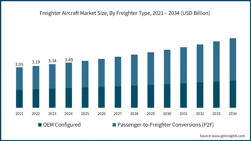Dimensione del mercato degli aerei cargo, Per tipo di aereo cargo, 2021 – 2034 (miliardi di USD)