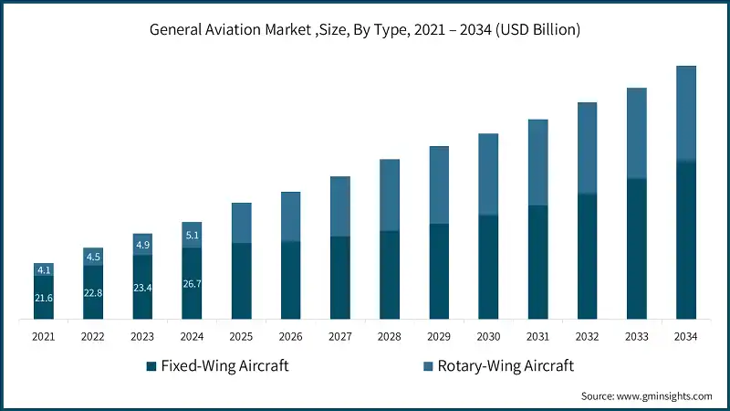 Dimensione del Mercato dell'Aviazione Generale, Per Tipo, 2021 – 2034 (Miliardi di USD)