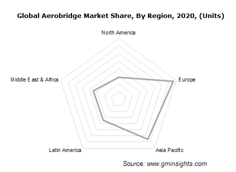 Global Aerobridge Market