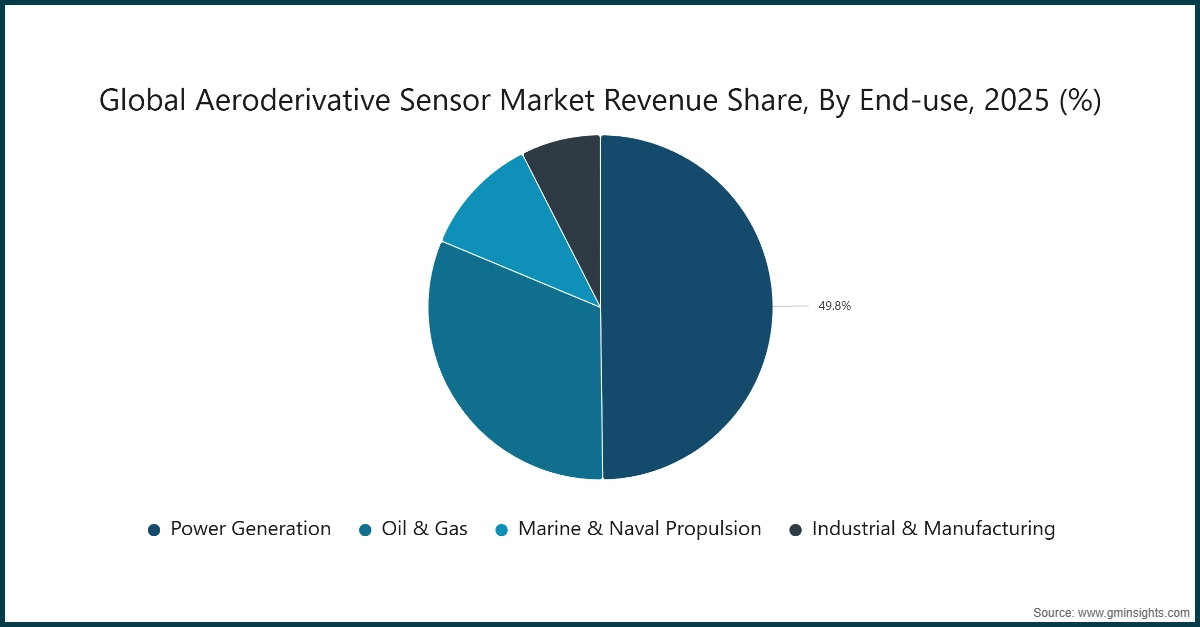 Global Aeroderivative Sensor Market Revenue Share, By End-use, 2025 (%)