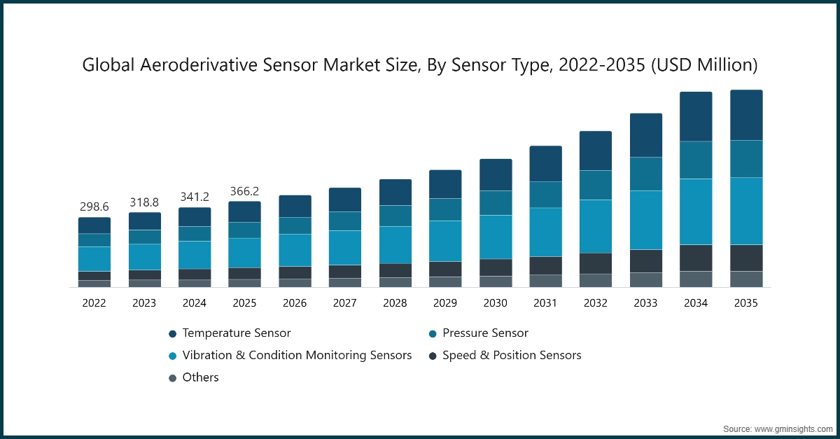 Global Aeroderivative Sensor Market Size, By Sensor Type, 2022-2035 (USD Million)