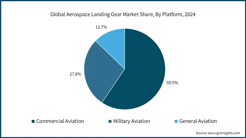 Global Aerospace Landing Gear Market Share, By Platform, 2024 