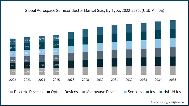 Global Aerospace Semiconductor Market Size, By Type, 2022-2035, (USD Million)  