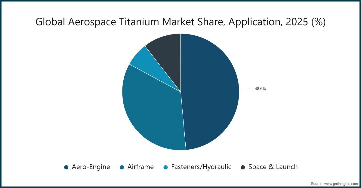 Доля рынка титана для аэрокосмической отрасли по применению, 2025 (%)
