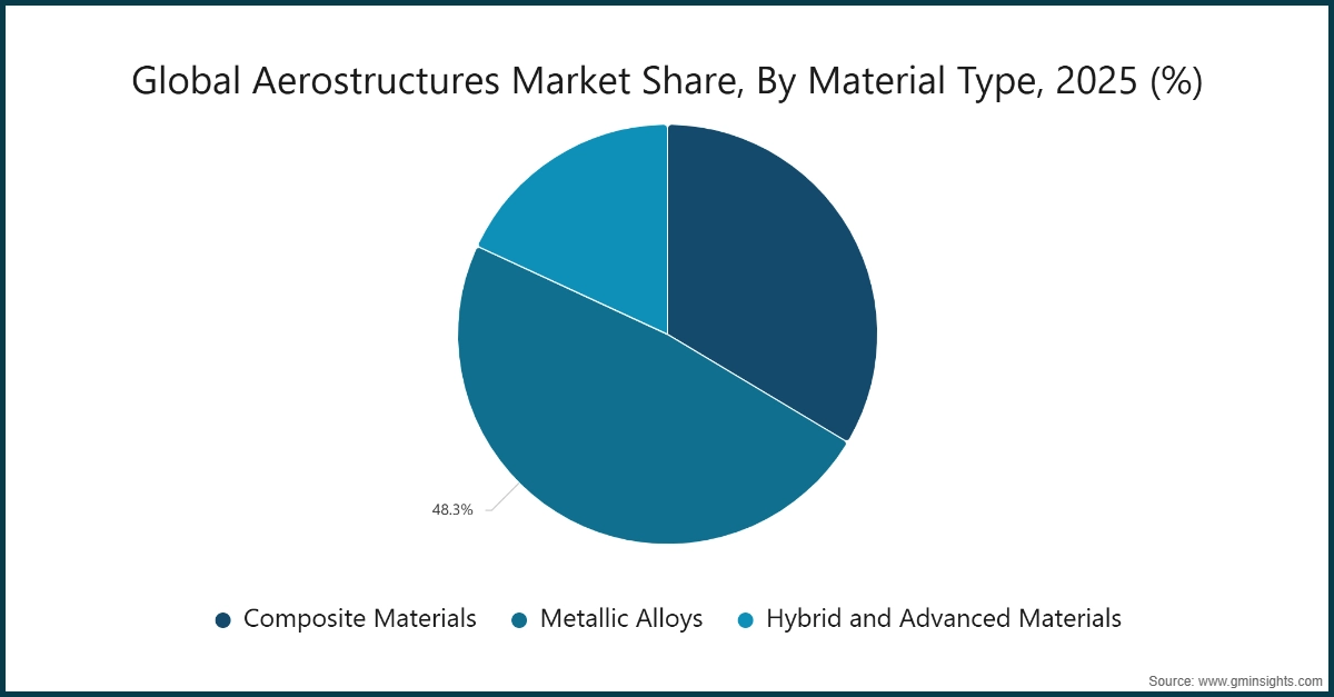 Graphique : Part de marché mondiale des aérostructures, par type de matériau, 2025 (%)