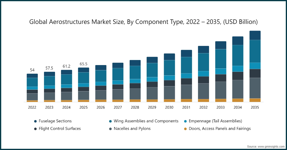 Graphique : Taille du marché mondial des aérostructures, par type de composant, 2022 – 2035, (milliards USD)