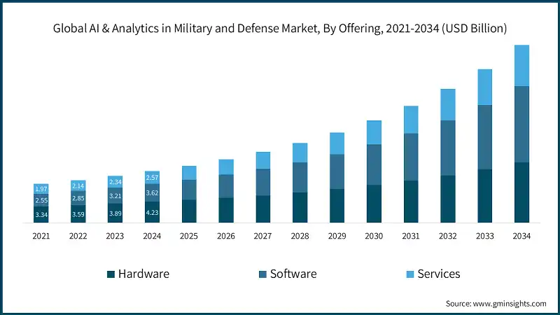 Global AI & Analytics in Military and Defense Market, By Offering, 2021-2034 (USD Billion)