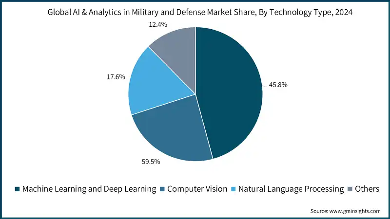 Global AI & Analytics in Military and Defense Market Share, By Technology Type, 2024 