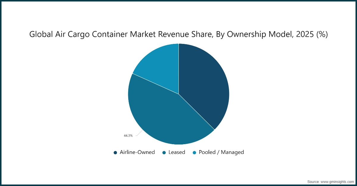 Quota di ricavi del mercato globale dei container per il trasporto aereo, Per modello di proprieta, 2025 (%)