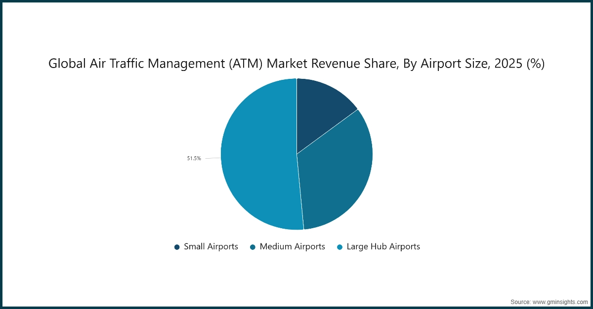Grafico: Quota di ricavi del mercato globale della gestione del traffico aereo (ATM), per dimensione aeroportuale, 2025 (%)