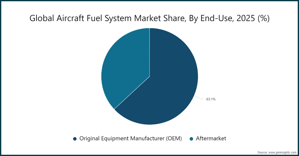 Global Aircraft Fuel System Market Share, By End-Use, 2025 (%)