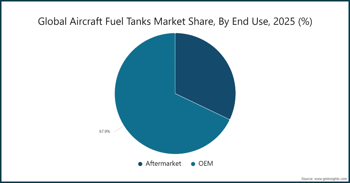Diagramm: Marktanteil der globalen Flugzeugkraftstofftanks nach Endverbrauch, 2025 (%)