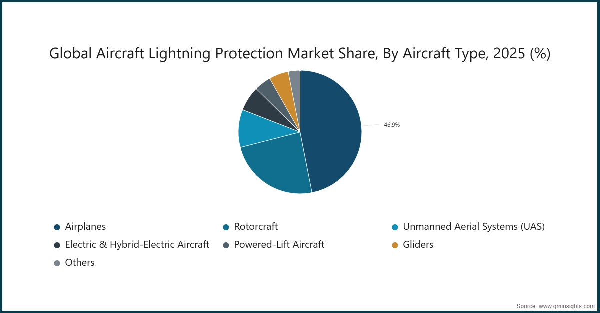Global Aircraft Lightning Protection Market Share, By Aircraft Type, 2025 (%)