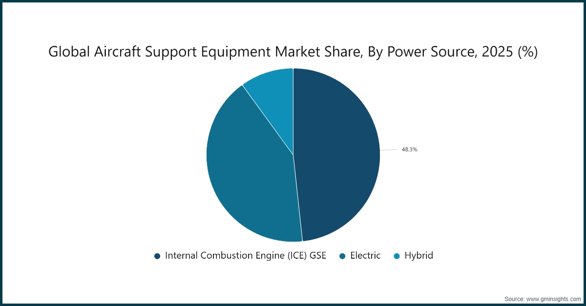 Chart: Global Aircraft Support Equipment Market Share, By Power Source, 2025 (%)